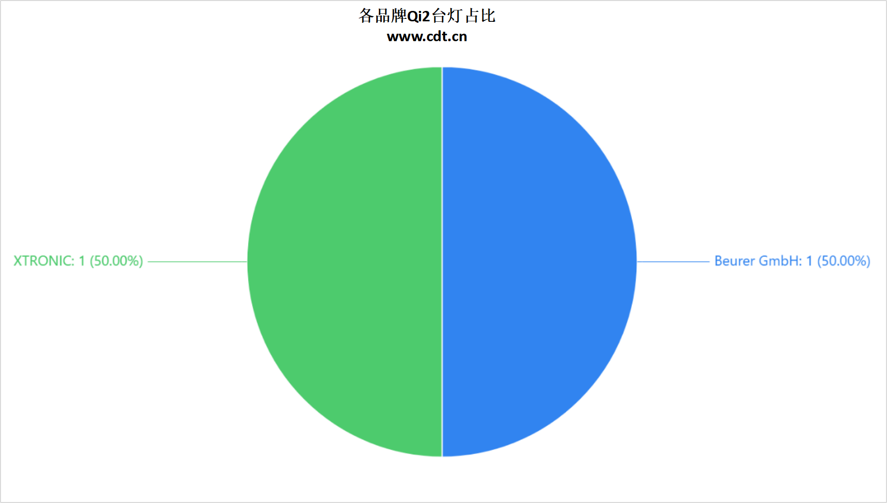 突破2100款揭示无线充电市场新格局pg电子权威数据解读：Qi2认证产品(图5)