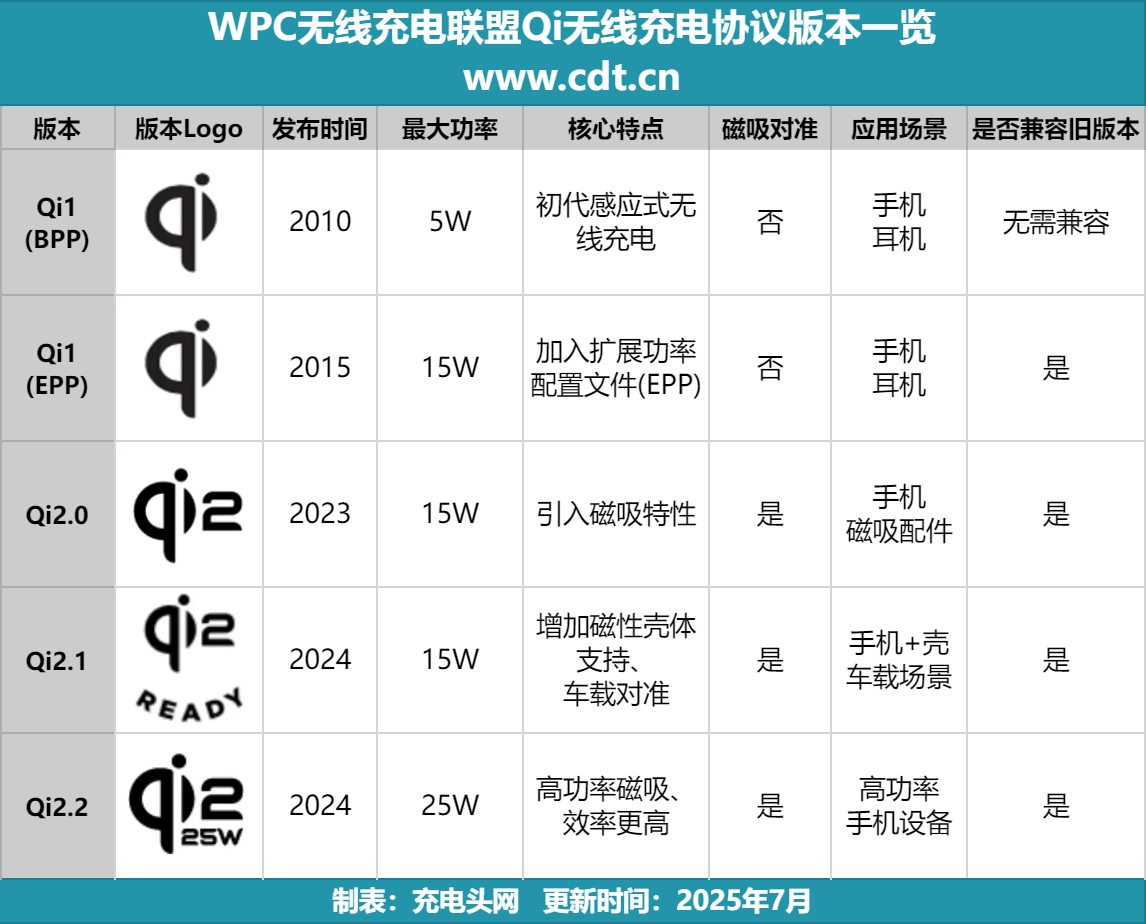 突破2100款揭示无线充电市场新格局pg电子权威数据解读：Qi2认证产品(图6)