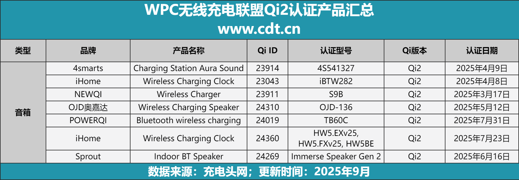 突破2100款揭示无线充电市场新格局pg电子权威数据解读：Qi2认证产品(图8)
