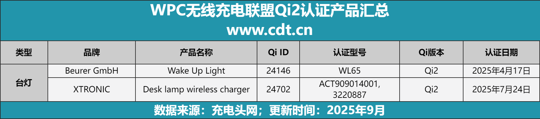 突破2100款揭示无线充电市场新格局pg电子权威数据解读：Qi2认证产品(图9)