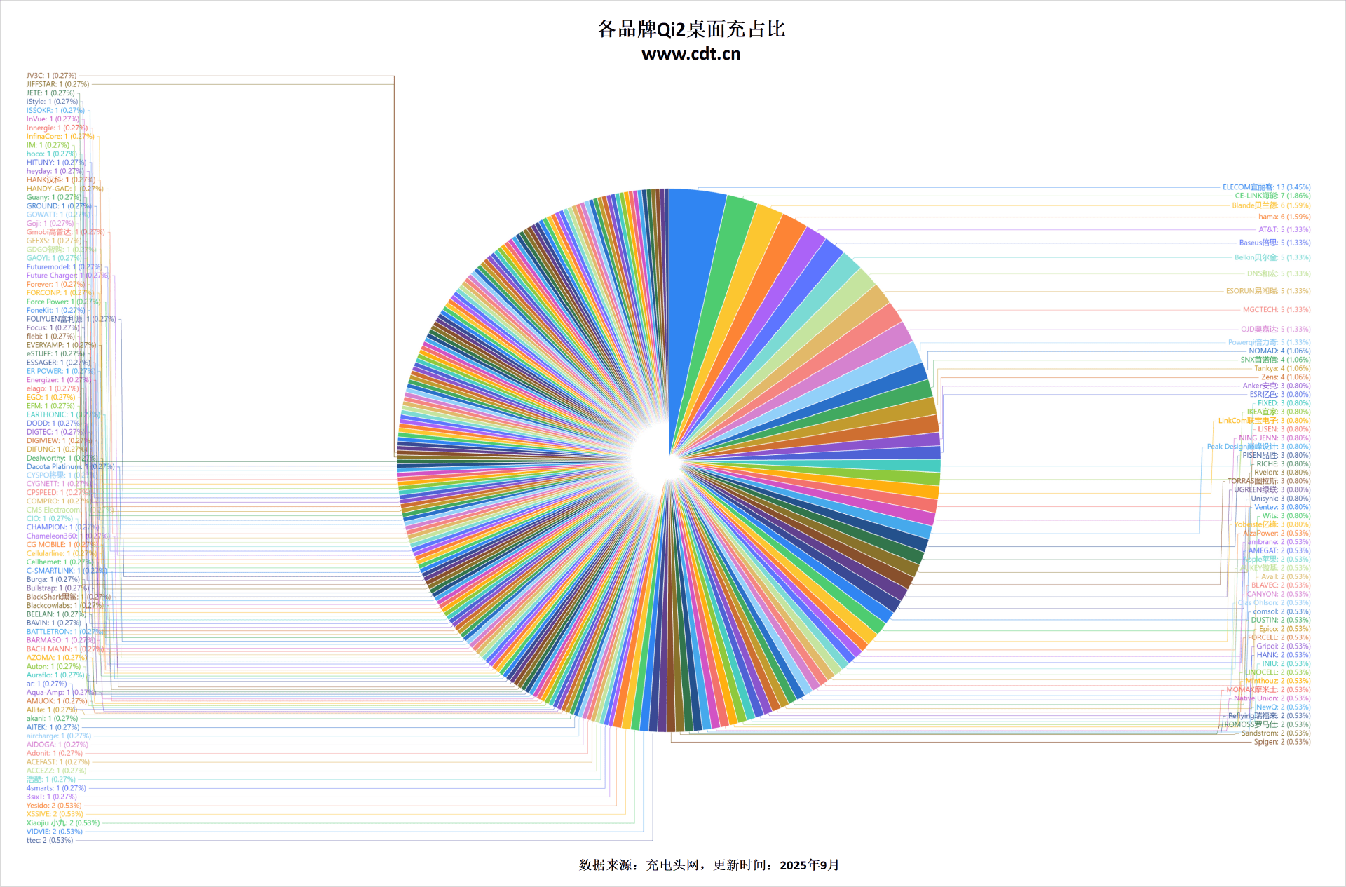 突破2100款揭示无线充电市场新格局pg电子权威数据解读：Qi2认证产品(图10)
