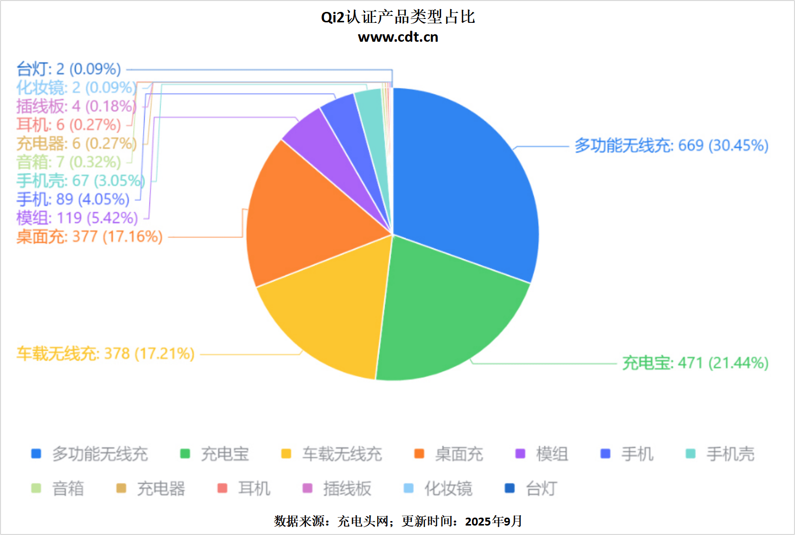 突破2100款揭示无线充电市场新格局pg电子权威数据解读：Qi2认证产品(图12)