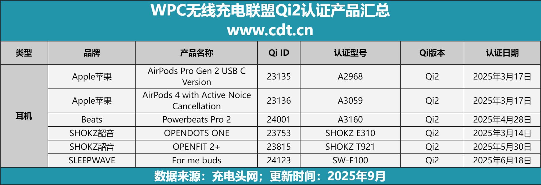 突破2100款揭示无线充电市场新格局pg电子权威数据解读：Qi2认证产品(图13)