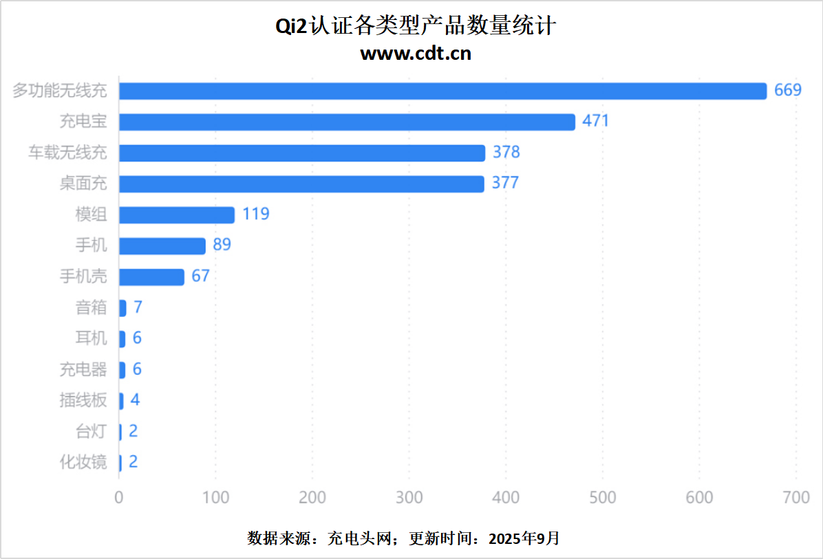 突破2100款揭示无线充电市场新格局pg电子权威数据解读：Qi2认证产品(图14)