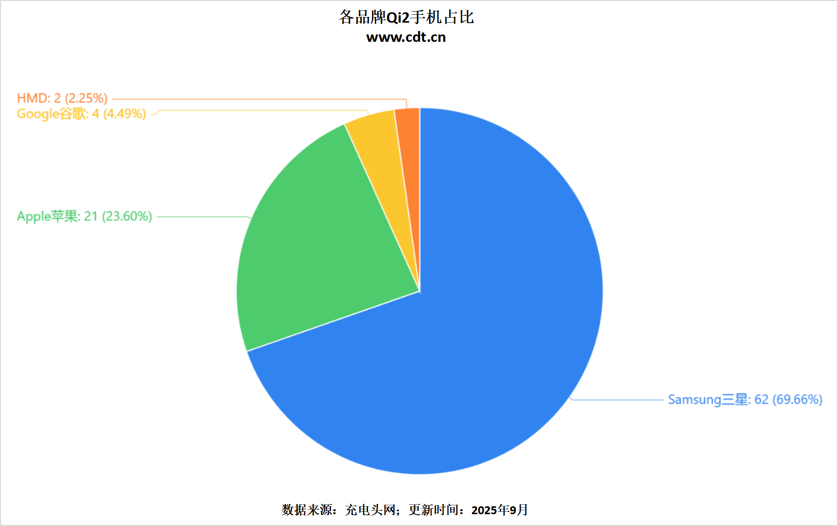 突破2100款揭示无线充电市场新格局pg电子权威数据解读：Qi2认证产品(图15)
