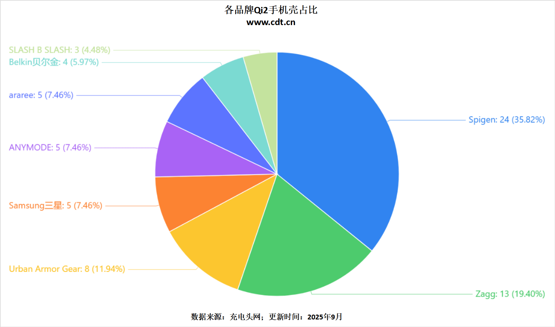 突破2100款揭示无线充电市场新格局pg电子权威数据解读：Qi2认证产品(图19)